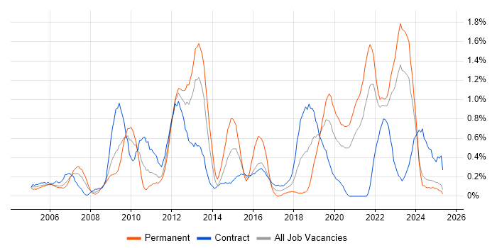 Job vacancy trend for BGP in the North East Job vacancy trend for BGP in the North East