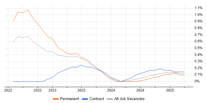 Job vacancy trend for Bicep in the North East Job vacancy trend for Bicep in the North East