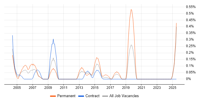 Job vacancy trend for Bid Manager in the North East Job vacancy trend for Bid Manager in the North East