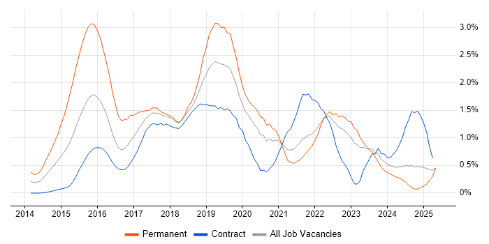 Job vacancy trend for Big Data in the North East Job vacancy trend for Big Data in the North East