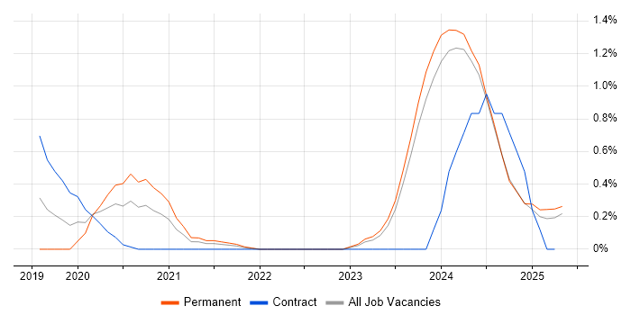 Job vacancy trend for BigQuery in the North East Job vacancy trend for BigQuery in the North East