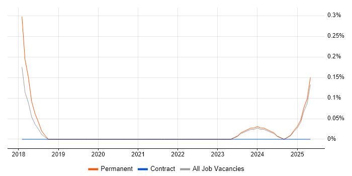 Job vacancy trend for Biochemistry in the North East Job vacancy trend for Biochemistry in the North East