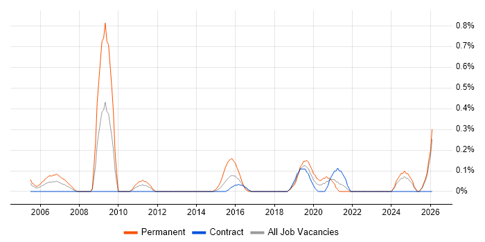 Biometrics job vacancy trend in the North East