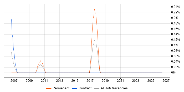 Biopharmaceutical job vacancy trend in the North East