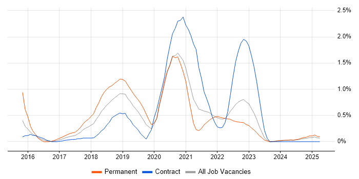 Job vacancy trend for Bitbucket in the North East
