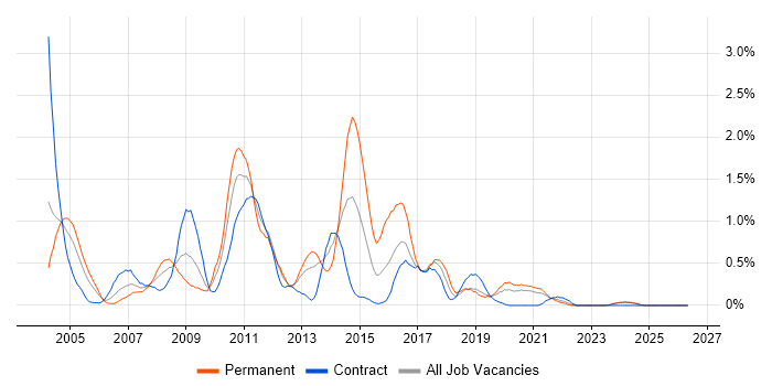 BizTalk Server job vacancy trend in the North East