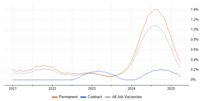 Job vacancy trend for Blazor in the North East Job vacancy trend for Blazor in the North East