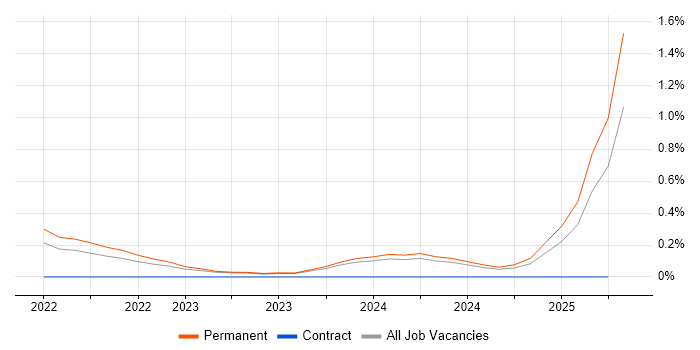 Job vacancy trend for Blockchain in the North East Job vacancy trend for Blockchain in the North East
