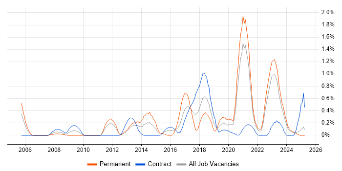 Job vacancy trend for Blog in the North East Job vacancy trend for Blog in the North East