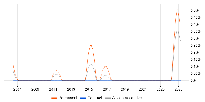 Job vacancy trend for Bloomberg in the North East