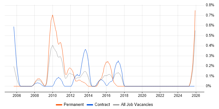 Blue Coat job vacancy trend in the North East