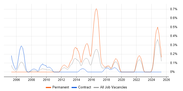Job vacancy trend for Bluetooth in the North East Job vacancy trend for Bluetooth in the North East