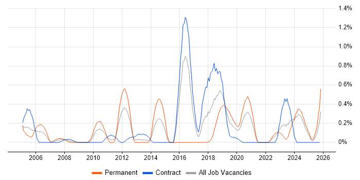 BMC job vacancy trend in the North East
