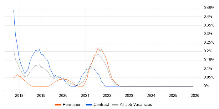 Boomi job vacancy trend in the North East