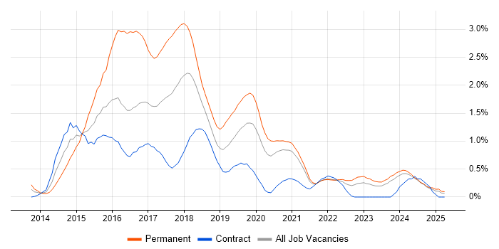 Job vacancy trend for Bootstrap in the North East Job vacancy trend for Bootstrap in the North East