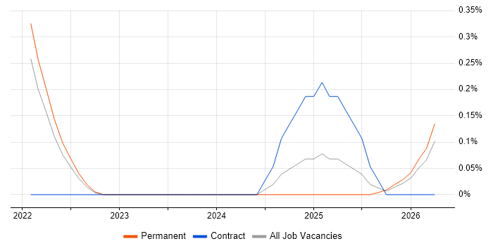 boto job vacancy trend in the North East