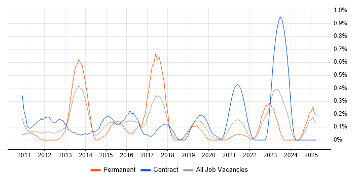 Job vacancy trend for BPMN in the North East Job vacancy trend for BPMN in the North East
