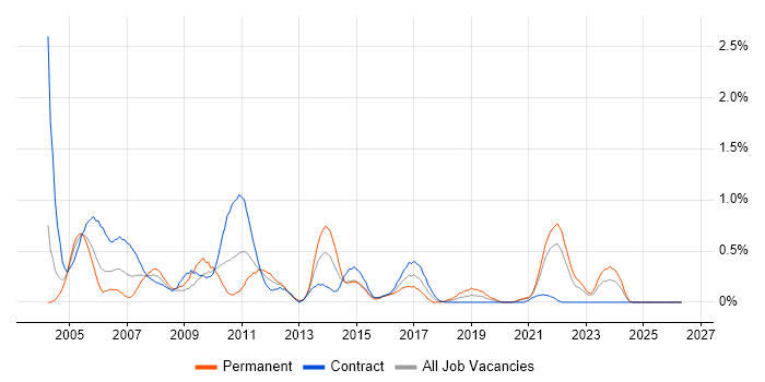 BPR job vacancy trend in the North East