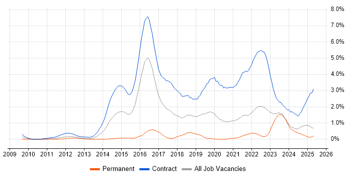 Job vacancy trend for BPSS Clearance in the North East Job vacancy trend for BPSS Clearance in the North East
