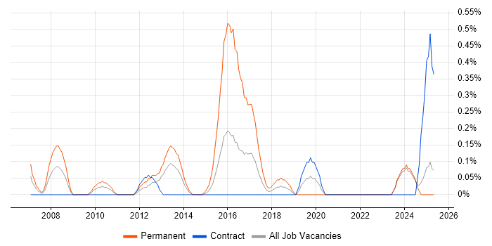 Job vacancy trend for Brand Awareness in the North East Job vacancy trend for Brand Awareness in the North East
