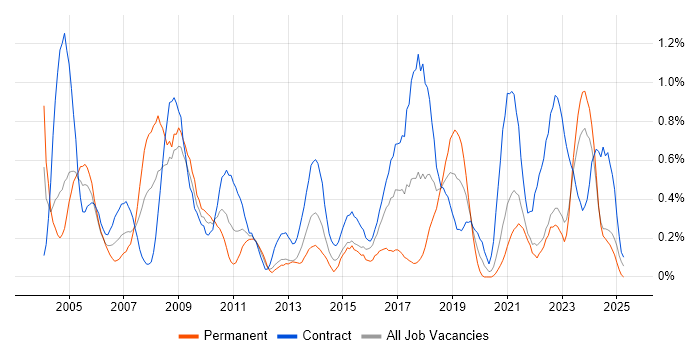 Job vacancy trend for Break/Fix in the North East Job vacancy trend for Break/Fix in the North East