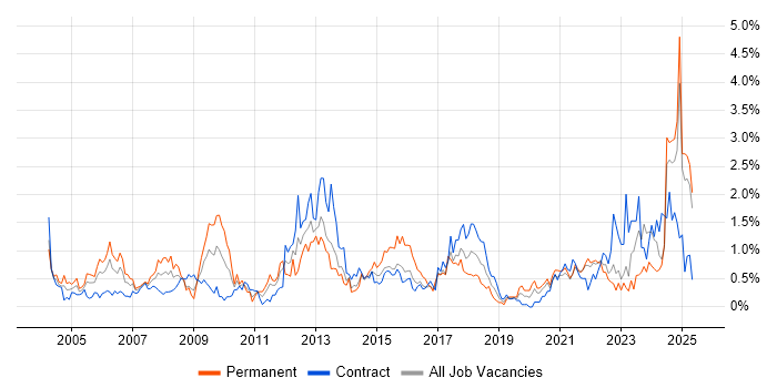 Job vacancy trend for Budget Management in the North East Job vacancy trend for Budget Management in the North East