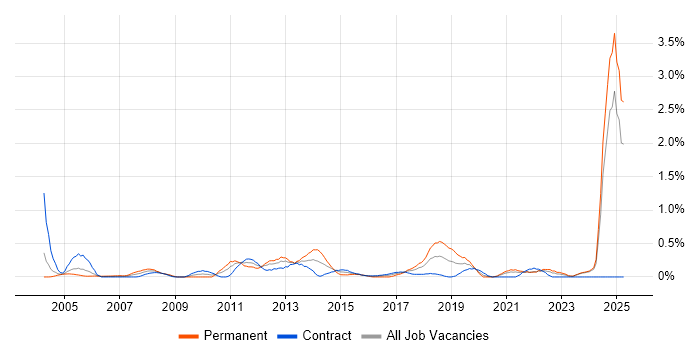Job vacancy trend for Budgeting and Forecasting in the North East Job vacancy trend for Budgeting and Forecasting in the North East