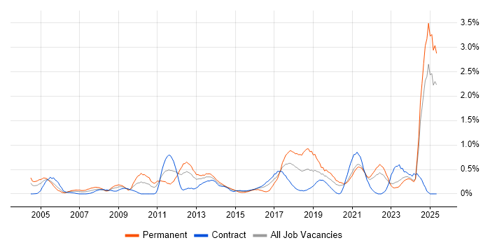 Job vacancy trend for Budgeting in the North East Job vacancy trend for Budgeting in the North East