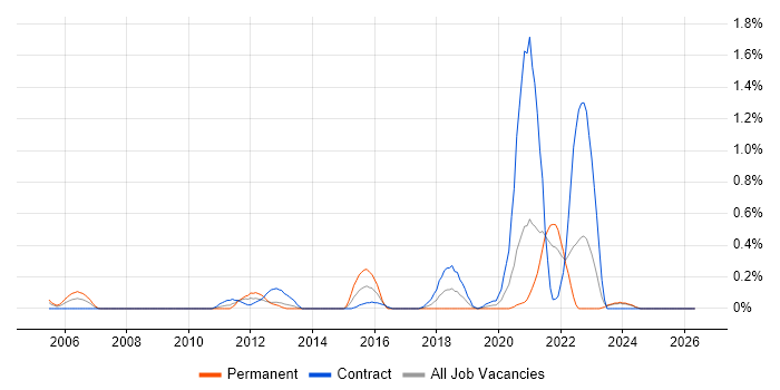 Bugzilla job vacancy trend in the North East