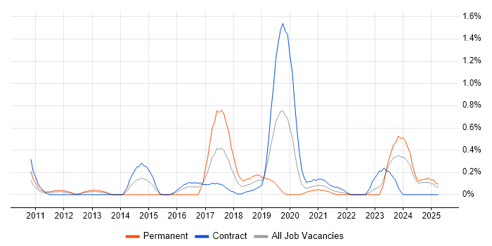 Job vacancy trend for Build Automation in the North East Job vacancy trend for Build Automation in the North East