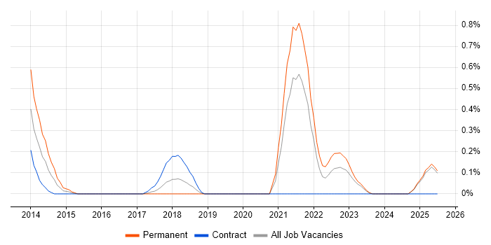 Job vacancy trend for Building Information Modelling in the North East Job vacancy trend for Building Information Modelling in the North East