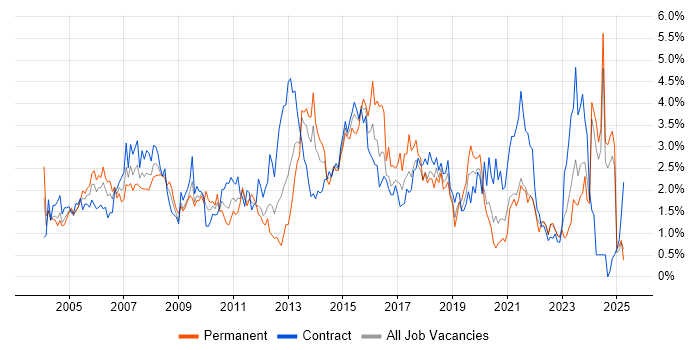 Job vacancy trend for Business Analysis in the North East Job vacancy trend for Business Analysis in the North East