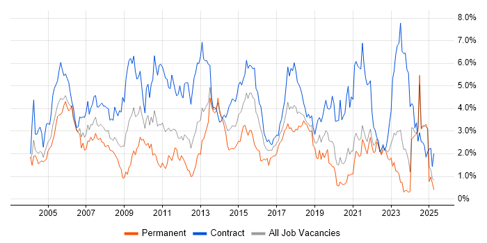 Job vacancy trend for Business Analyst in the North East Job vacancy trend for Business Analyst in the North East