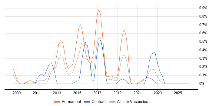 Business Analytics job vacancy trend in the North East