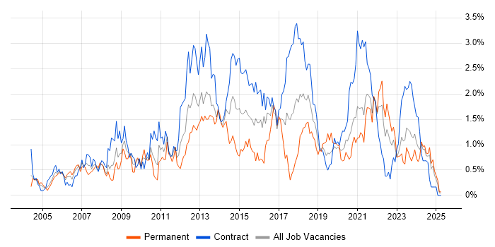 Job vacancy trend for Business Case in the North East Job vacancy trend for Business Case in the North East