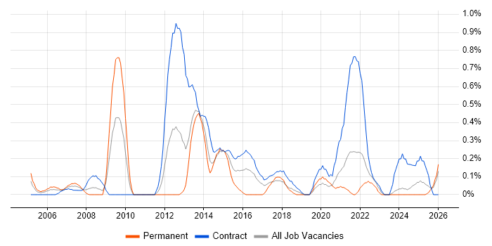 Business Change Project Manager job vacancy trend in the North East