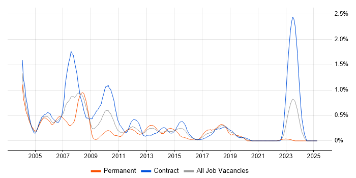 Job vacancy trend for Business Consultant in the North East Job vacancy trend for Business Consultant in the North East