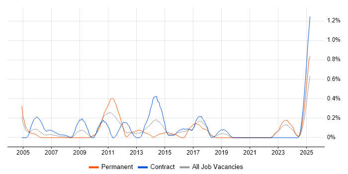 Job vacancy trend for Business Continuity Planning in the North East Job vacancy trend for Business Continuity Planning in the North East