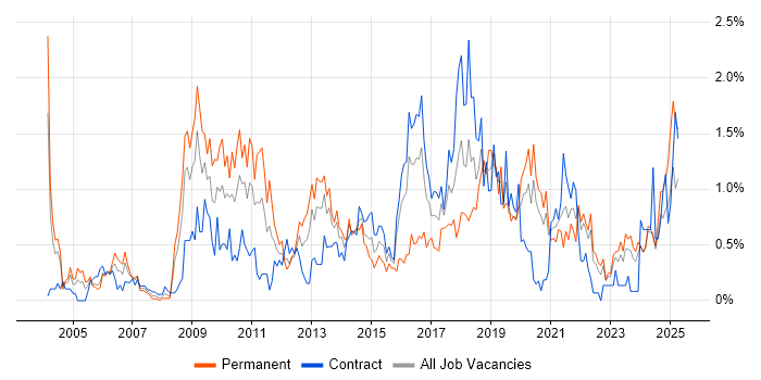 Job vacancy trend for Business Continuity in the North East Job vacancy trend for Business Continuity in the North East