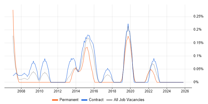 Business Data Analyst job vacancy trend in the North East