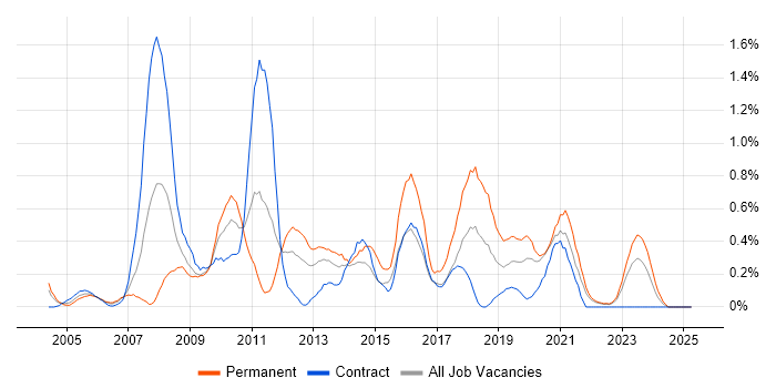 Job vacancy trend for Business Developer in the North East Job vacancy trend for Business Developer in the North East