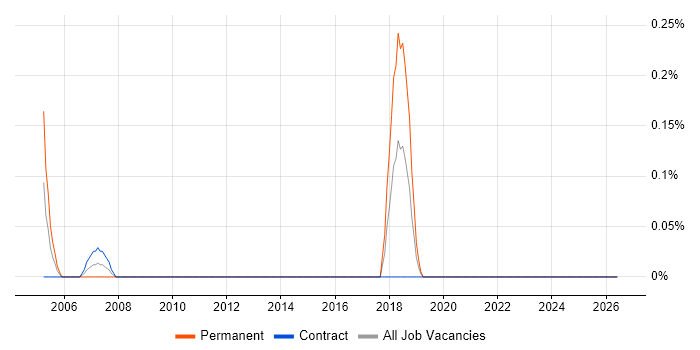 Business Development Consultant job vacancy trend in the North East