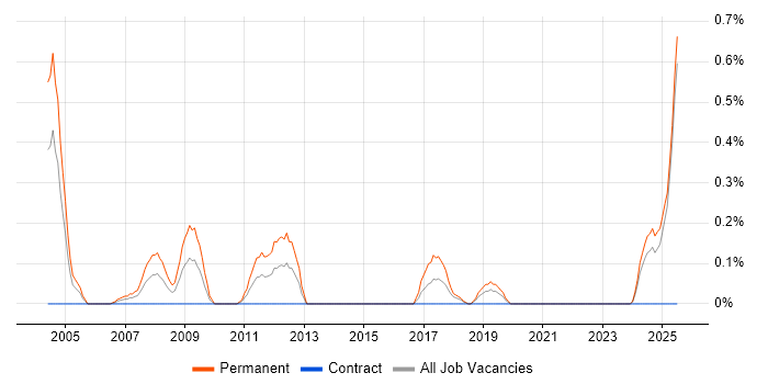 Job vacancy trend for Business Development Executive in the North East