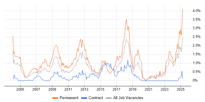 Job vacancy trend for Business Development in the North East