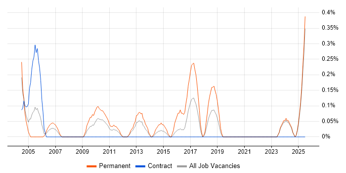 Job vacancy trend for Business Forecasting in the North East