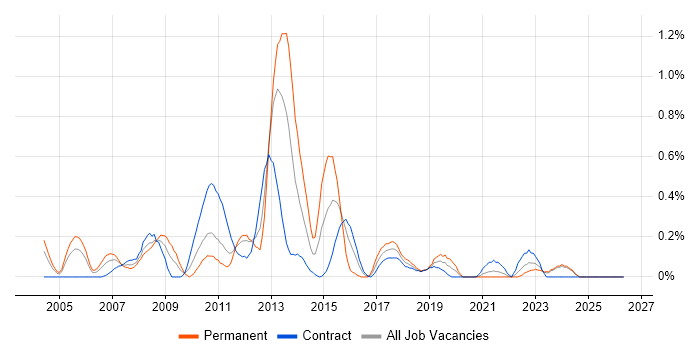 Business Intelligence Consultant job vacancy trend in the North East
