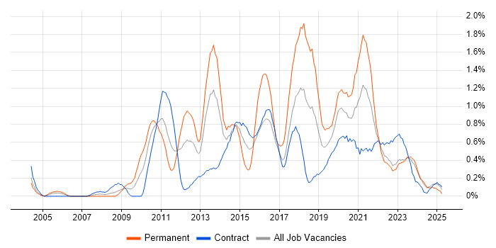 Job vacancy trend for Business Intelligence Developer in the North East Job vacancy trend for Business Intelligence Developer in the North East
