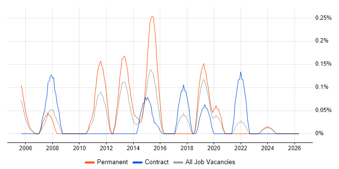 Business Intelligence Specialist job vacancy trend in the North East