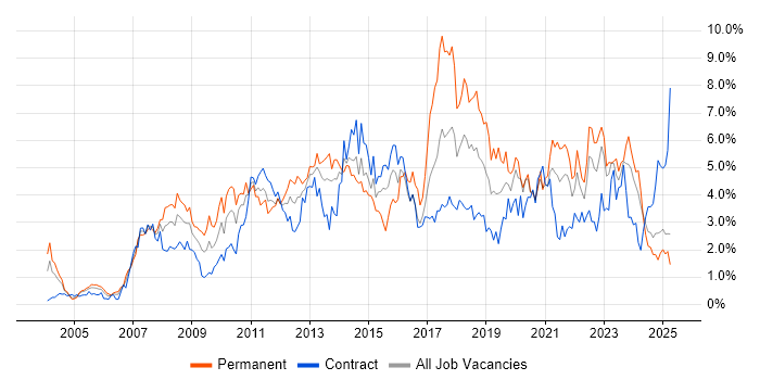 Job vacancy trend for Business Intelligence in the North East Job vacancy trend for Business Intelligence in the North East