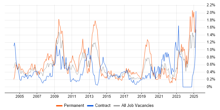 Job vacancy trend for Business Manager in the North East Job vacancy trend for Business Manager in the North East